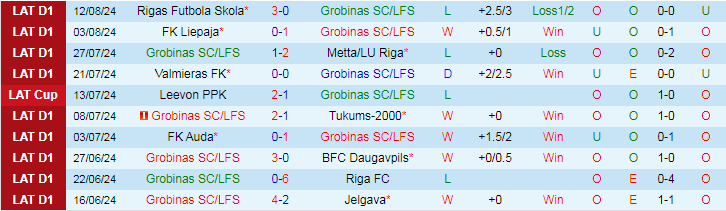 Nhận định Grobinas SC/LFS vs Jelgava, 22h00 ngày 23/8 - Ảnh 1, 123b, trang chủ 123b