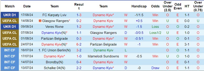 Nhận định Dynamo Kyiv vs Red Bull Salzburg, 2h00 ngày 22/8 - Ảnh 1, 123b, trang chủ 123b