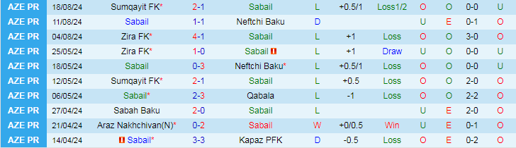 Nhận định Sabail vs Kapaz PFK, 22h00 ngày 23/8 - Ảnh 1, 123b, trang chủ 123b