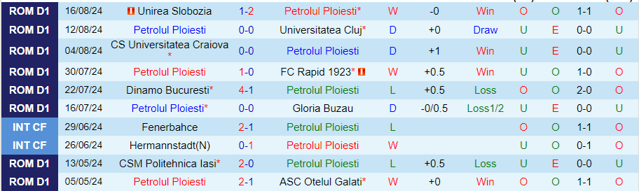 Nhận định Petrolul Ploiesti vs Otelul Galati, 23h00 ngày 23/8 - Ảnh 2, 123b, trang chủ 123b