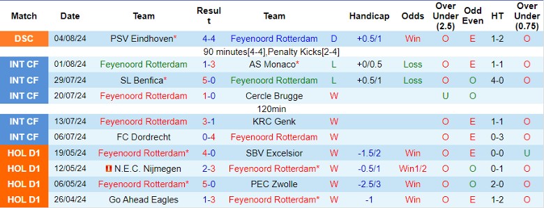 Nhận định Feyenoord Rotterdam vs Willem II, 21h30 ngày 10/8 - Ảnh 1, 123b, trang chủ 123b