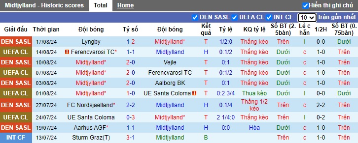 Nhận định Midtjylland vs Slovan Bratislava, 2h ngày 22/8 - Ảnh 1, 123b, trang chủ 123b