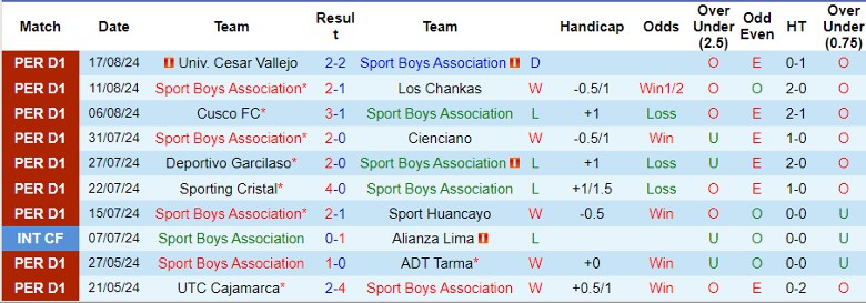 Nhận định Sport Boys Association vs Carlos A. Mannucci, 1h00 ngày 22/8 - Ảnh 1, 123b, trang chủ 123b