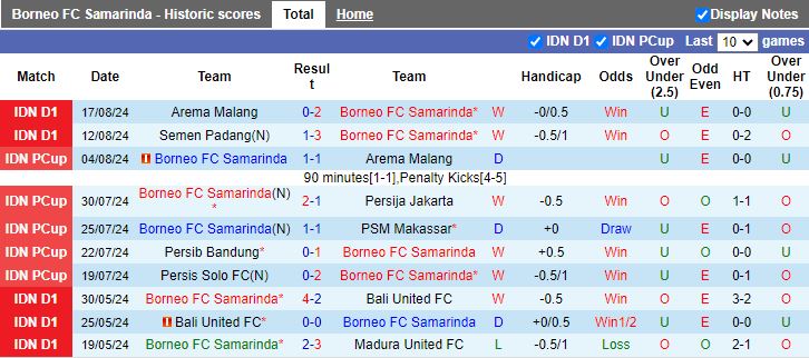 Nhận định Borneo FC Samarinda vs Lion City Sailors, 19h00 ngày 22/8 - Ảnh 1, 123b, trang chủ 123b