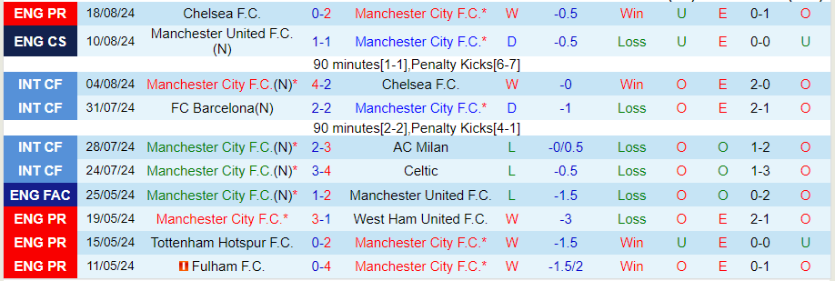 Nhận định Man City vs Ipswich Town, 21h00 ngày 24/8 - Ảnh 2, 123b, trang chủ 123b