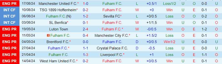 Nhận định Fulham vs Leicester City, 21h00 ngày 24/8 - Ảnh 2, 123b, trang chủ 123b