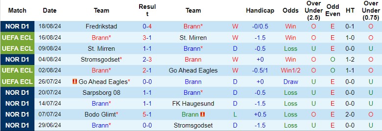 Nhận định Brann vs FC Astana, 0h00 ngày 23/8 - Ảnh 1, 123b, trang chủ 123b