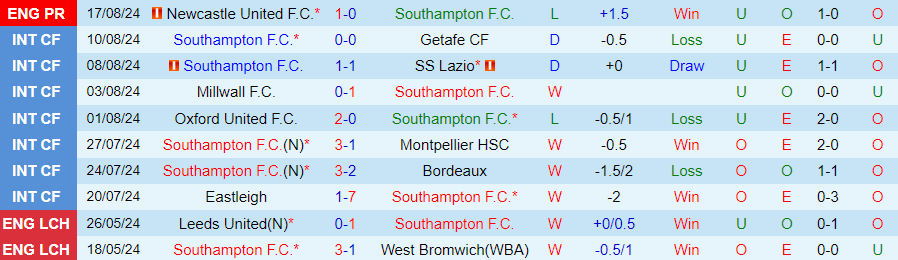 Nhận định Southampton vs Nottingham, 21h00 ngày 24/8 - Ảnh 2, 123b, trang chủ 123b