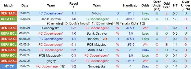 Nhận định FC Copenhagen vs Kilmarnock, 0h00 ngày 23/8 - Ảnh 1, 123b, trang chủ 123b