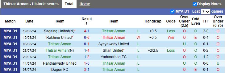 Nhận định Thitsar Arman vs Dagon Port, 16h00 ngày 23/8 - Ảnh 1, 123b, trang chủ 123b