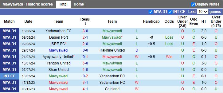 Nhận định Myawady vs Mahar United, 16h30 ngày 23/8 - Ảnh 1, 123b, trang chủ 123b