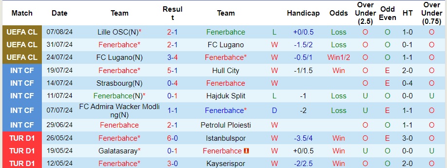 Nhận định Fenerbahce vs Adana Demirspor, 1h45 ngày 11/8 - Ảnh 1, 123b, trang chủ 123b