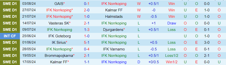 Nhận định Norrkoping vs Vasteras, 20h00 ngày 10/8 - Ảnh 2, 123b, trang chủ 123b