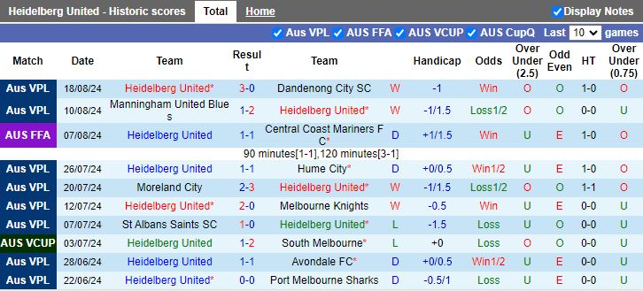 Nhận định Heidelberg United vs Hume City, 16h30 ngày 23/8 - Ảnh 1, 123b, trang chủ 123b