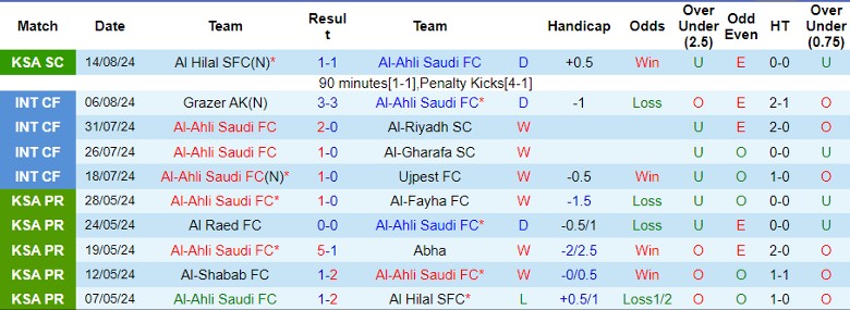 Nhận định Al-Ahli Saudi FC vs Al-Orobah FC, 1h00 ngày 24/8 - Ảnh 1, 123b, trang chủ 123b