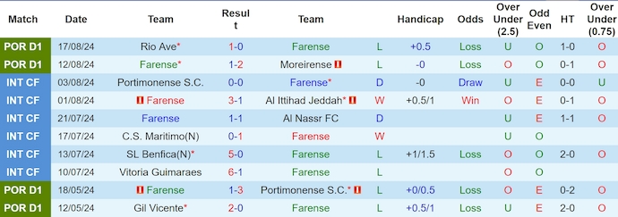 Nhận định Farense vs Sporting Lisbon, 2h15 ngày 24/8 - Ảnh 1, 123b, trang chủ 123b