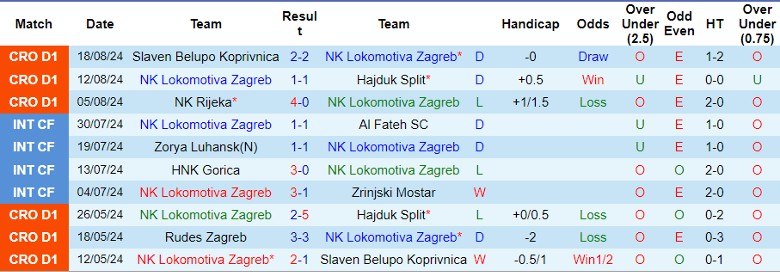 Nhận định NK Lokomotiva Zagreb vs HNK Sibenik, 1h00 ngày 24/8 - Ảnh 1, 123b, trang chủ 123b