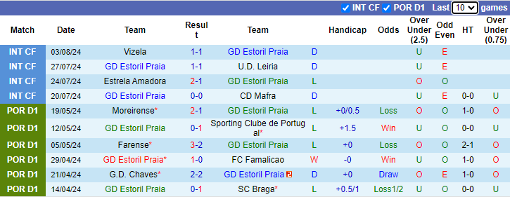 Nhận định GD Estoril Praia vs CD Santa Clara, 21h30 ngày 11/8 - Ảnh 1, 123b, trang chủ 123b