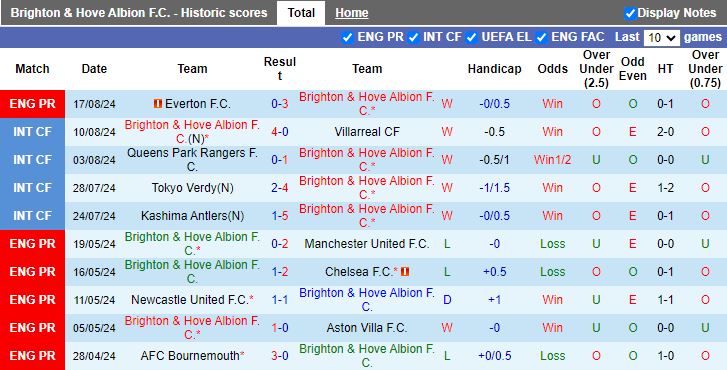 Nhận định Brighton vs MU, 18h30 ngày 24/8 - Ảnh 1, 123b, trang chủ 123b