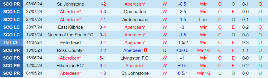 Nhận định Aberdeen vs St. Mirren, 21h00 ngày 11/8 - Ảnh 2, 123b, trang chủ 123b