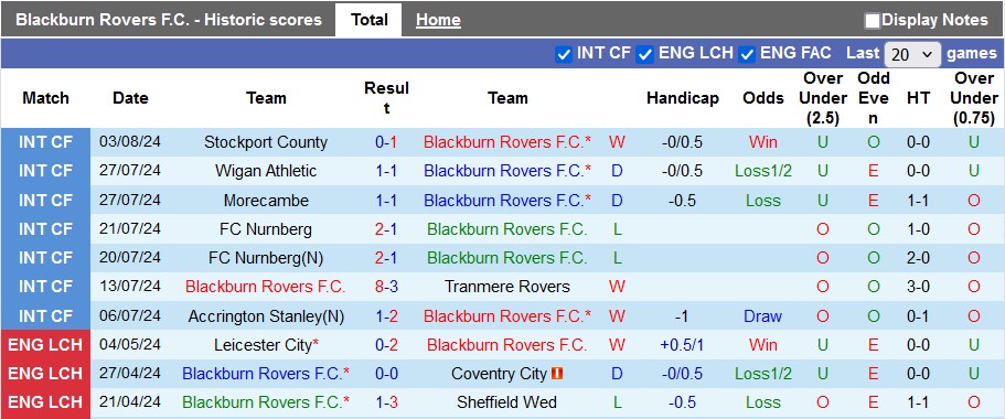 Nhận định Blackburn Rovers vs Derby County, 2h ngày 10/8 - Ảnh 1, 123b, trang chủ 123b