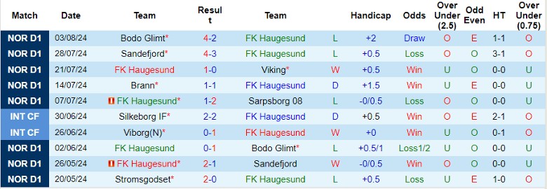 Nhận định FK Haugesund vs HamKam, 21h00 ngày 10/8 - Ảnh 1, 123b, trang chủ 123b