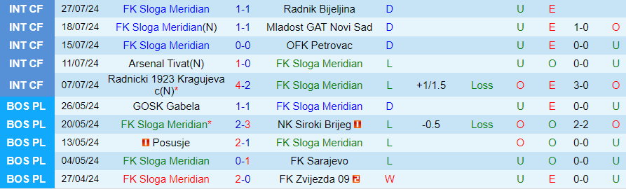 Nhận định Sloga Meridian vs Sarajevo, 22h30 ngày 12/8 - Ảnh 2, 123b, trang chủ 123b