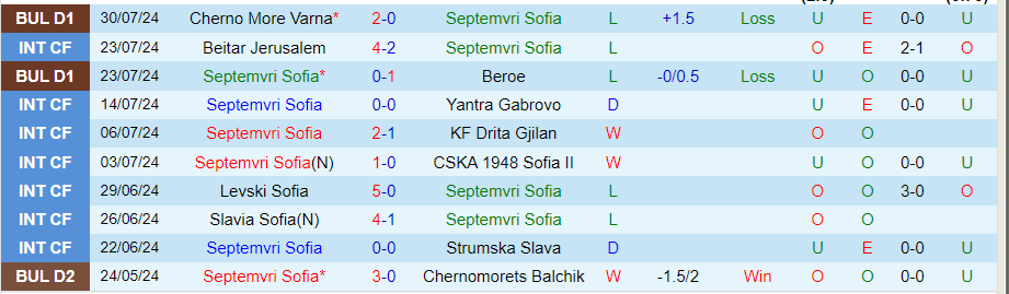 Nhận định Septemvri Sofia vs Lokomotiv Sofia, 23h00 ngày 12/8 - Ảnh 2, 123b, trang chủ 123b