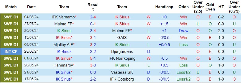 Nhận định IK Sirius vs Kalmar FF, 21h00 ngày 11/8 - Ảnh 1, 123b, trang chủ 123b