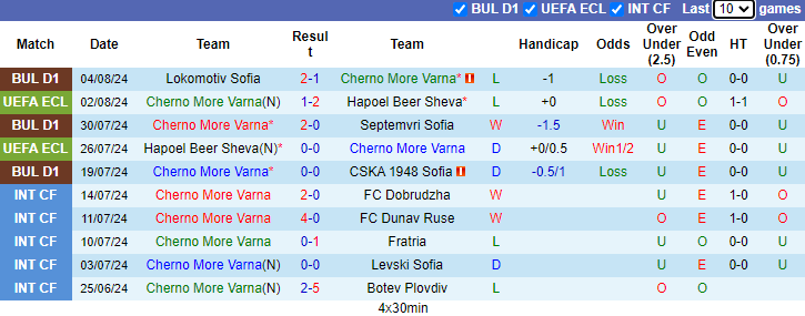 Nhận định Cherno More Varna vs POFC Botev Vratsa, 1h15 ngày 13/8 - Ảnh 1, 123b, trang chủ 123b