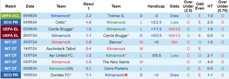 Nhận định Kilmarnock vs St. Johnstone, 21h00 ngày 11/8 - Ảnh 1, 123b, trang chủ 123b