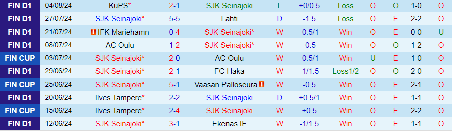 Nhận định SJK Seinajoki vs Vaasan Palloseura, 23h00 ngày 12/8 - Ảnh 2, 123b, trang chủ 123b