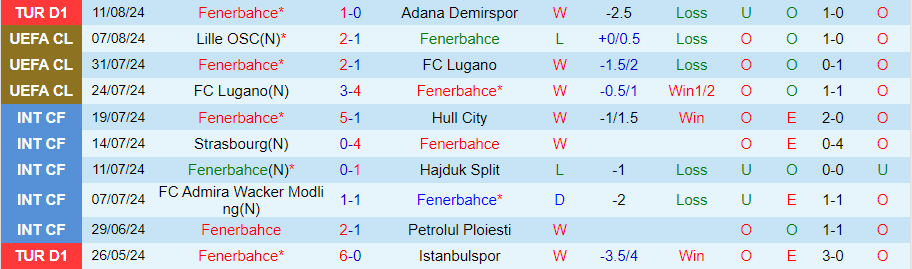 Nhận định Fenerbahce vs Lille, 00h00 ngày 14/8 - Ảnh 2, 123b, trang chủ 123b