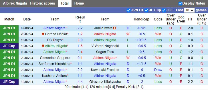 Nhận định Albirex Niigata vs Kyoto Sanga, 16h00 ngày 12/8 - Ảnh 1, 123b, trang chủ 123b