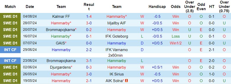 Nhận định Hammarby vs Brommapojkarna, 0h00 ngày 13/8 - Ảnh 1, 123b, trang chủ 123b