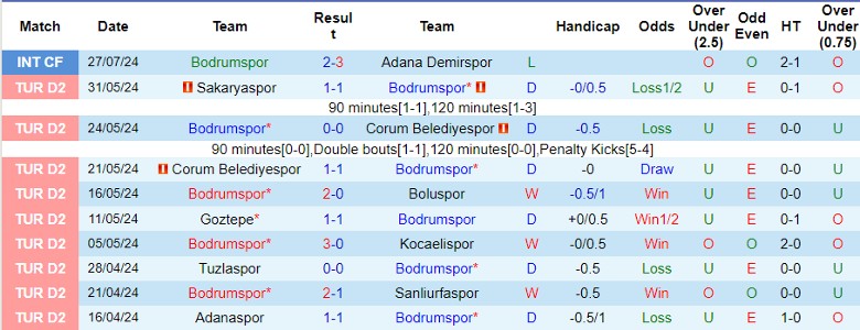 Nhận định Bodrumspor vs Gazisehir Gaziantep, 1h00 ngày 13/8 - Ảnh 1, 123b, trang chủ 123b