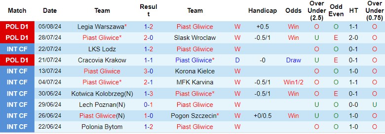 Nhận định Piast Gliwice vs GKS Katowice, 0h00 ngày 13/8 - Ảnh 1, 123b, trang chủ 123b