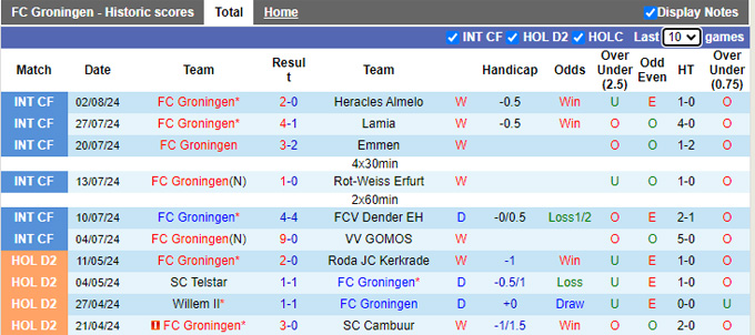 Nhận định Groningen vs NAC Breda, 1h ngày 10/8 - Ảnh 1, 123b, trang chủ 123b