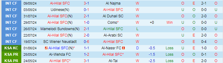 Nhận định Al-Hilal SFC vs Al-Ahli Saudi FC, 23h15 ngày 13/8 - Ảnh 1, 123b, trang chủ 123b