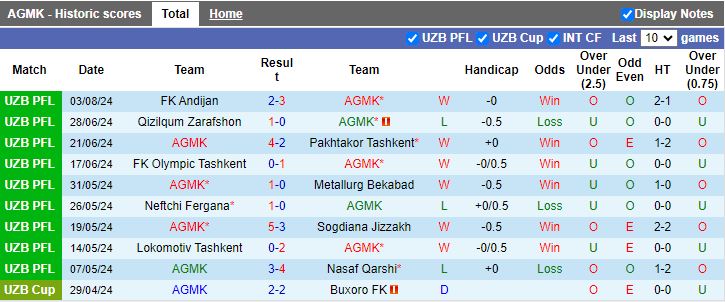 Nhận định AGMK vs Navbahor Namangan, 21h00 ngày 12/8 - Ảnh 1, 123b, trang chủ 123b