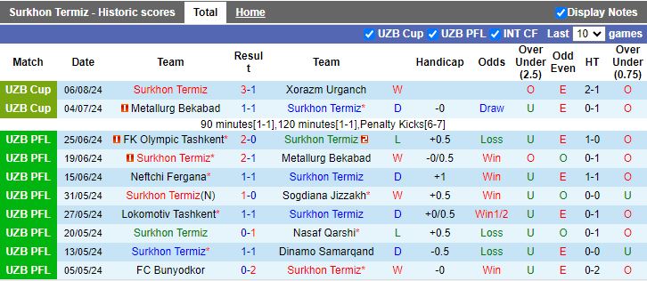 Nhận định Termez Surkhon vs Qizilqum Zarafshon, 22h00 ngày 12/8 - Ảnh 1, 123b, trang chủ 123b