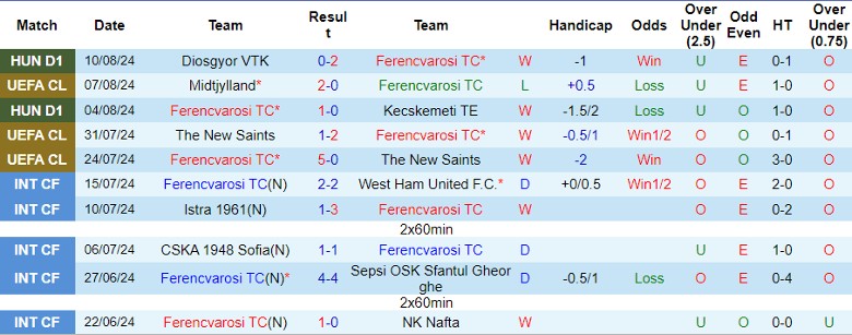 Nhận định Ferencvarosi TC vs Midtjylland, 1h00 ngày 14/8 - Ảnh 1, 123b, trang chủ 123b