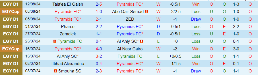 Nhận định Pyramids vs El Dakhleya, 01h00 ngày 15/8 - Ảnh 2, 123b, trang chủ 123b