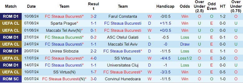 Nhận định FC Steaua Bucuresti vs Sparta Prague, 1h30 ngày 14/8 - Ảnh 1, 123b, trang chủ 123b