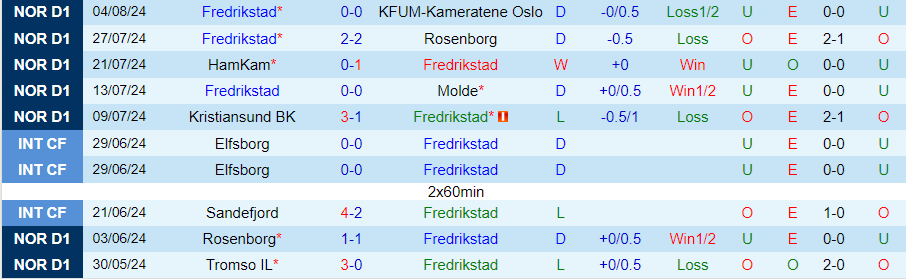 Nhận định Fredrikstad vs Haugesund, 00h00 ngày 15/8 - Ảnh 2, 123b, trang chủ 123b