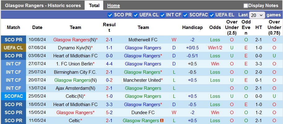 Nhận định Glasgow Rangers vs Dynamo Kyiv, 1h45 ngày 14/8 - Ảnh 1, 123b, trang chủ 123b