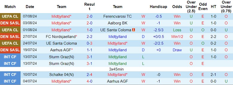 Nhận định Midtjylland vs Vejle, 0h00 ngày 10/8 - Ảnh 1, 123b, trang chủ 123b