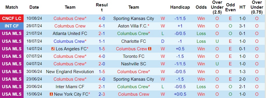 Nhận định Columbus Crew vs Inter Miami, 6h30 ngày 14/8 - Ảnh 1, 123b, trang chủ 123b