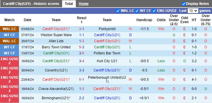 Nhận định U21 Cardiff City vs U21 Sheffield Wednesday, 20h00 ngày 14/8 - Ảnh 1, 123b, trang chủ 123b