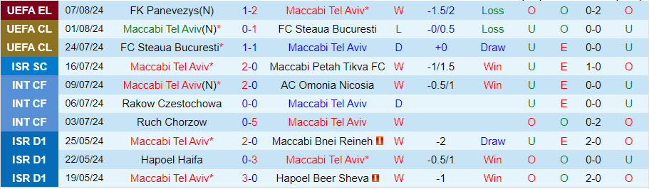 Nhận định Maccabi Tel Aviv vs Panevezys, 01h30 ngày 16/8 - Ảnh 2, 123b, trang chủ 123b